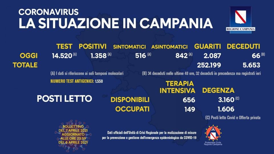 Covid in Italia, 13.708 contagi e 627 morti - In Campania (7/4/21) 171138300 10158893406488257 5313347041509620596 n 960x540 - Covid in Italia, 13.708 contagi e 627 morti - In Campania (7/4/21)
