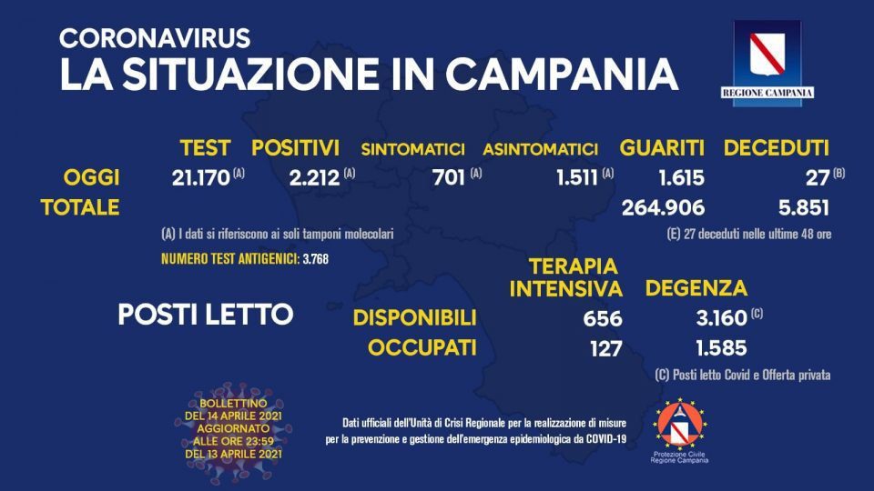 Covid in Italia: 16.168 contagi e 469 morti - La situazione in Campania (14/4/21) 173974951 10158908643583257 6931015700092326513 n 960x540 - Covid in Italia: 16.168 contagi e 469 morti - La situazione in Campania (14/4/21)