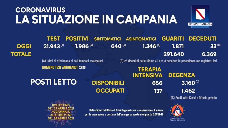 Covid in Italia, 14.320 contagi e 288 morti - Situazione in Campania (29/4/21) 179382866 10158939378623257 3250423086814840109 n 960x540 - Covid in Italia, 14.320 contagi e 288 morti - Situazione in Campania (29/4/21)