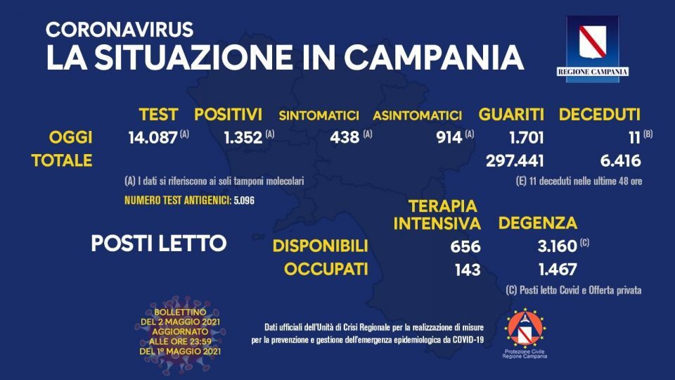 Covid in Italia, 9.148 contagi e 144 morti - Situazione in Campania (2/5/21) 180924847 10158945789618257 8128727896967924392 n 960x540 - Covid in Italia, 9.148 contagi e 144 morti - Situazione in Campania (2/5/21)