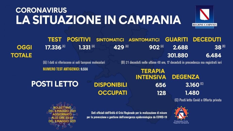 Covid in Italia, 9.116 contagi e 305 morti - Situazione in Campania (4/5/21) 181537479 10158949745773257 6304689578654349154 n 960x540 - Covid in Italia, 9.116 contagi e 305 morti - Situazione in Campania (4/5/21)