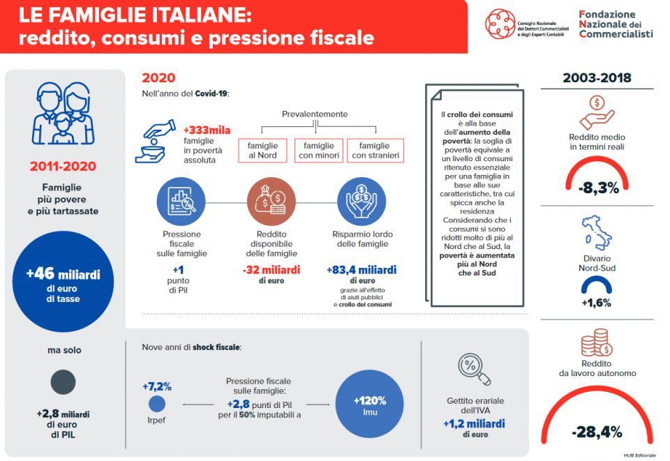 COMMERCIALISTI, FAMIGLIE PIU’ POVERE E PIU’ TARTASSATE: IN DIECI ANNI +46 MILIARDI DI EURO DI TASSE E SOLO +2,8 MILIARDI DI EURO DI PIL - INFOGRAFICA E PDF famiglieinfografica 960x661 - COMMERCIALISTI, FAMIGLIE PIU’ POVERE E PIU’ TARTASSATE: IN DIECI ANNI +46 MILIARDI DI EURO DI TASSE E SOLO +2,8 MILIARDI DI EURO DI PIL - INFOGRAFICA E PDF