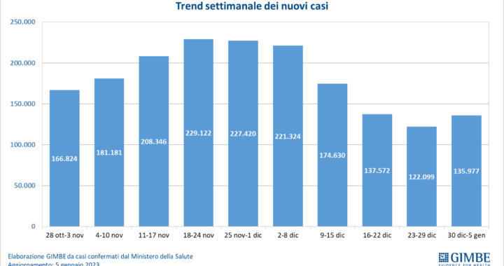 Gimbe: risalgono i contagi (+11,4%). In aumento anche i decessi (+9,8%)
