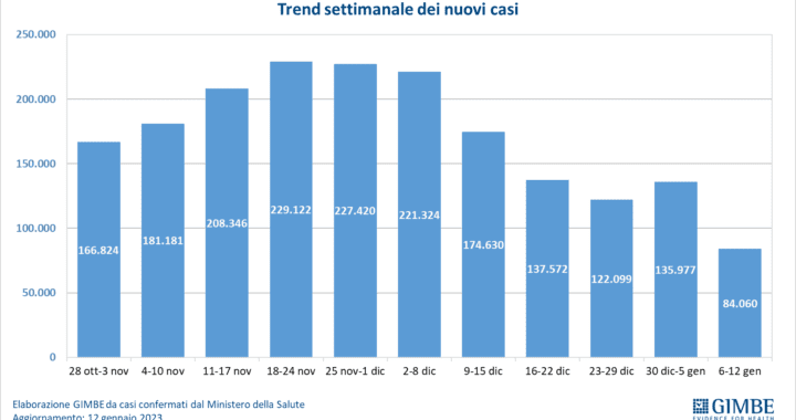 Gimbe: in 7 giorni crollano i contagi (-38,2%) – 16/1/23