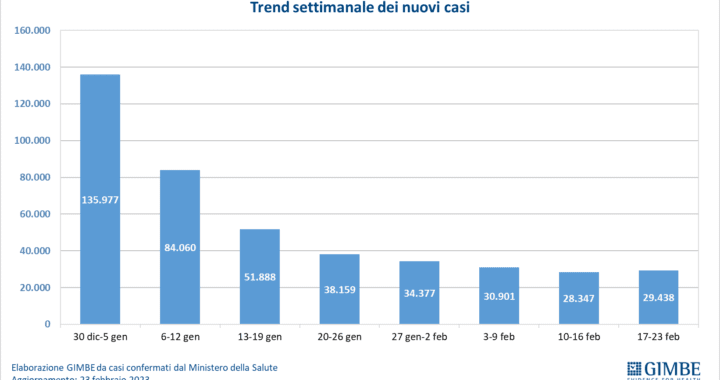 Gimbe: nell’ultima settimana lieve risalita di contagi (+3,8%) e ricoveri ordinari (+4,1%)